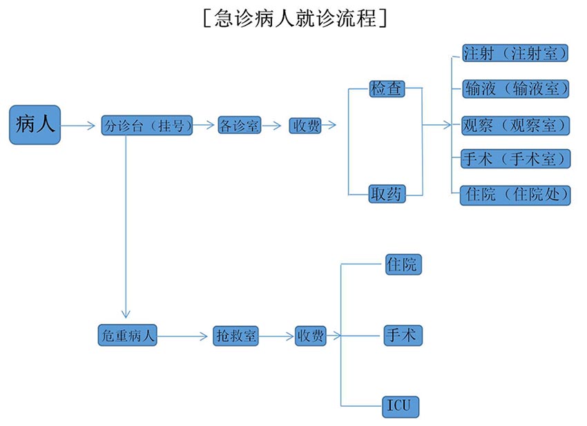 就诊流程